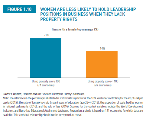 WBL impact of women having property rights.PNG