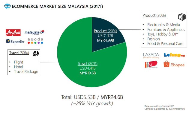 E-commerce Market Size Malaysia-2017