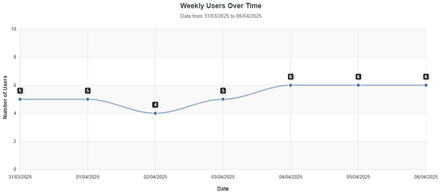 Weekly Users Over Time