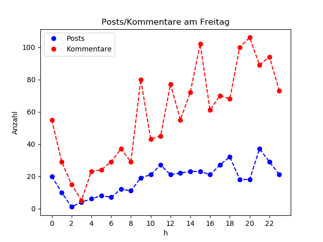 dia_Freitag