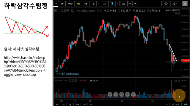 비트코인 하락 삼각패턴형 출현.png