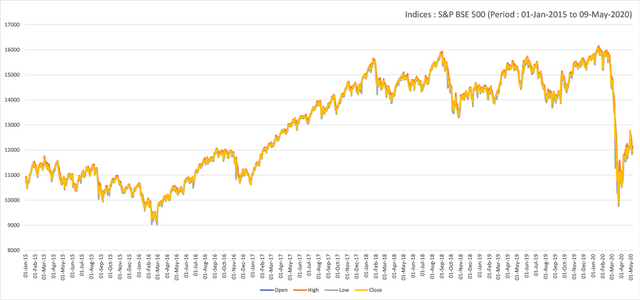 1280px-Indices_S&P_BSE_500_(2015_to_2020).png