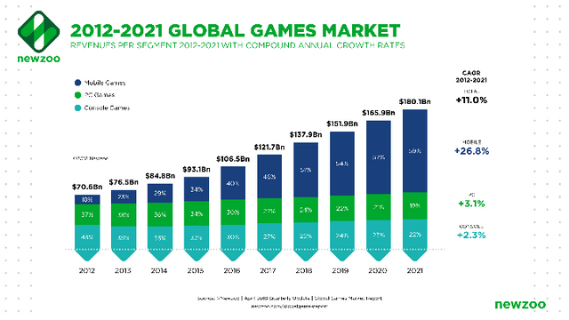 Screenshot_2018-12-15 Global Games Market Revenues 2018 Per Region Segment Newzoo.png