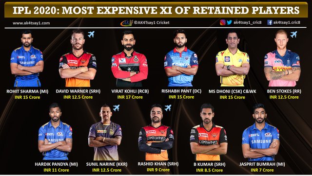 IPL-2020-Most-expensive-11-of-Retained-Players.jpg