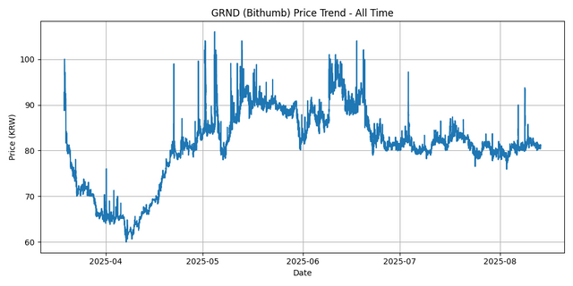 All Time Graph