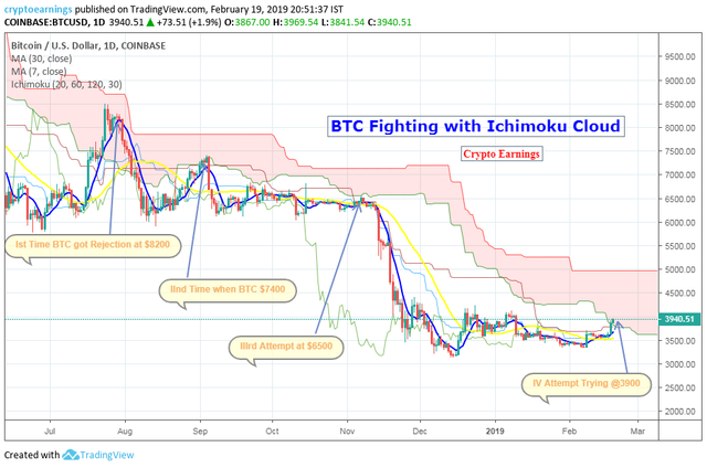 BTC Fighting with Ichimoku.png