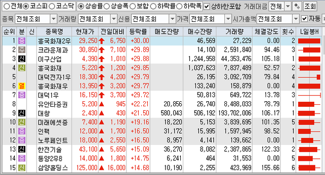 4월20일 전일대비 상승률 상위 TOP 100 상한가 포함 (코스피).png