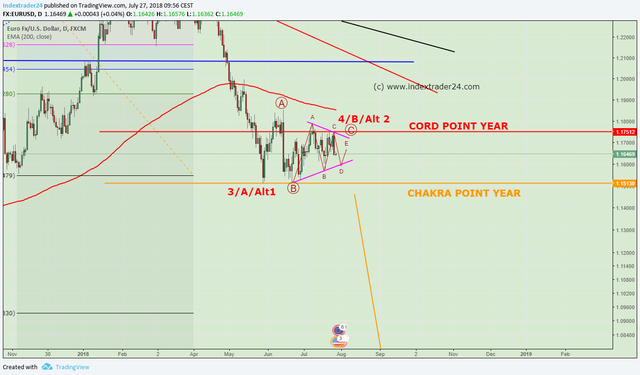 20180727 EURUSD diagonal triangle.png