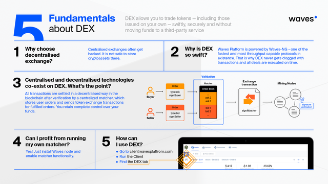 5 Fundamentals About Waves DEX