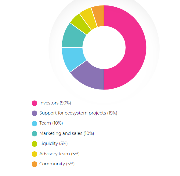 Token distribution.png