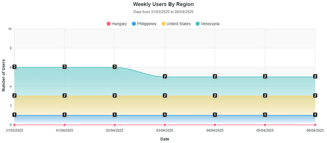 Weekly Users By Region
