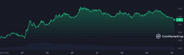 ONDO_7D_graph_coinmarketcap.jpeg