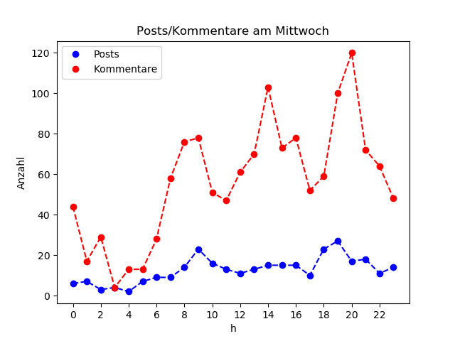 dia_Mittwoch