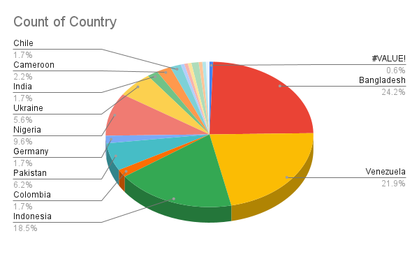 Count of Country.png