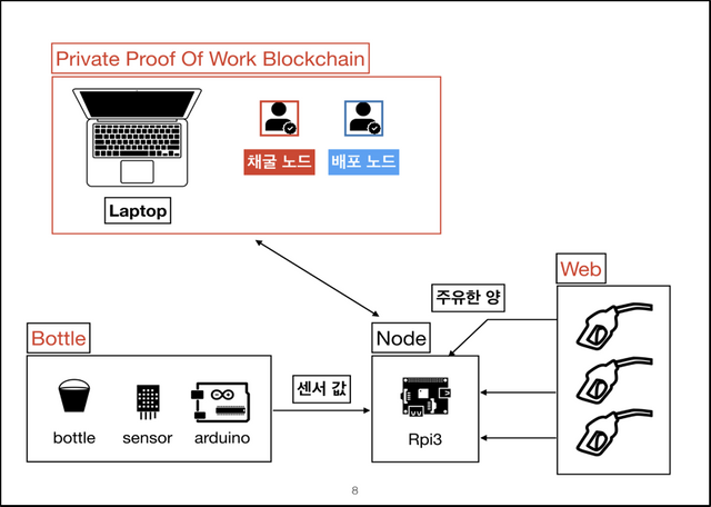 prototype-architecture