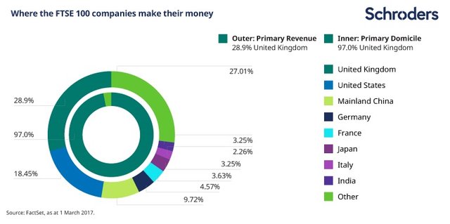 Where FTSE companies make their money.jpg