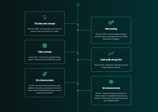 Rise Protocol_roadmap.png