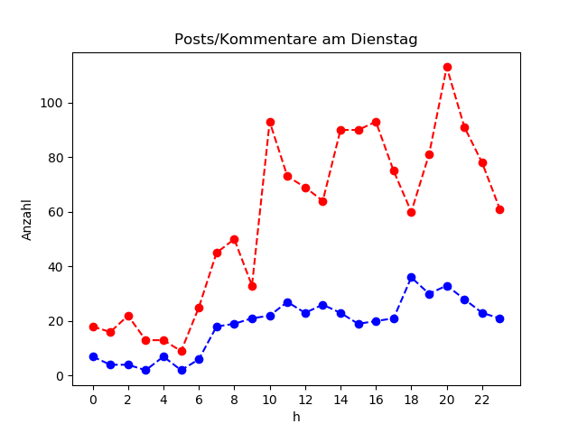 dia_Dienstag