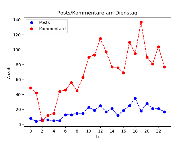 dia_Dienstag