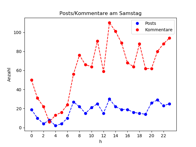 dia_Samstag