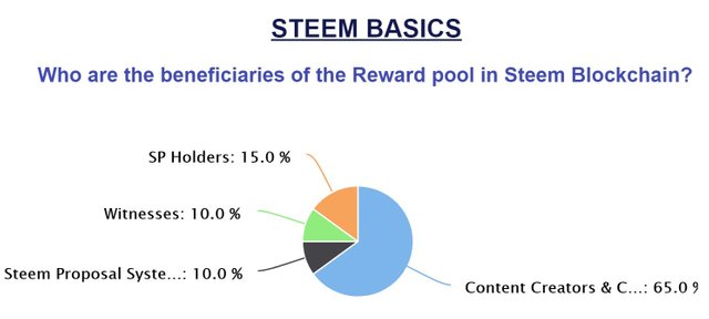 Steem Beneficiary System