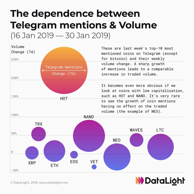 The dependence between Telegram menrions & Volume (2 weeks).jpg