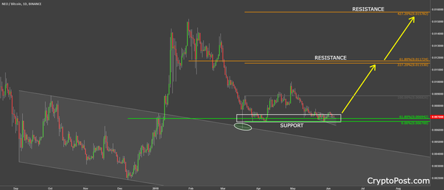 neo coin cryptocurrency neobtc forecast prediction.png