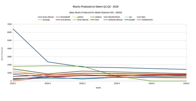 steem witness 6 month graph - q1-q2 2018 - 500 - 20000 blocks