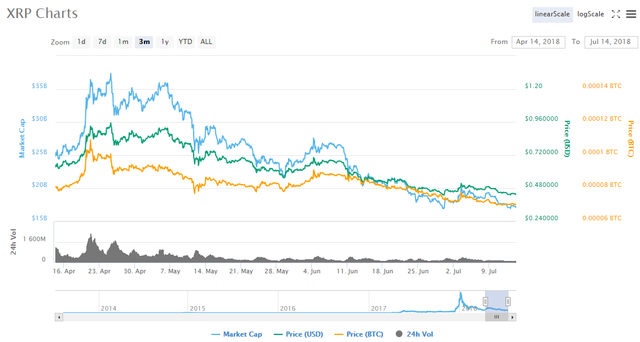 Analysis Of Ripple Price Chart History Showing You The Future Of Ripple Steemit