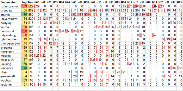 Top 20 Active