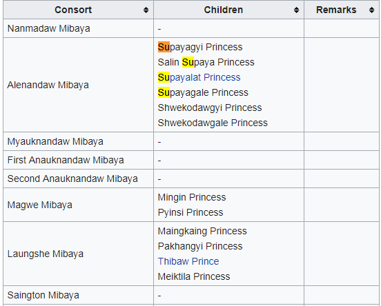 List of children Mindon.PNG