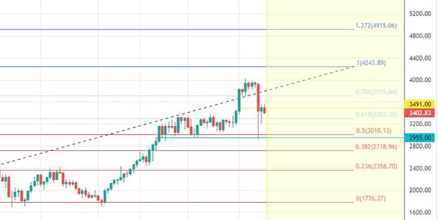 ETH: Trading Idea