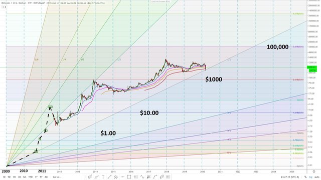 bitcoin March 20, 2020 - Gann angle and Fibonacci extension 02.jpg