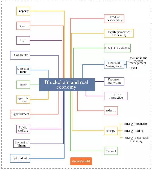 GaiaWorld blockchain-3