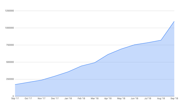 Wallet growth dynamics