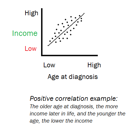 Income correlation graphPOS.png