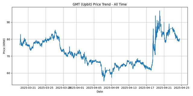 All Time Graph