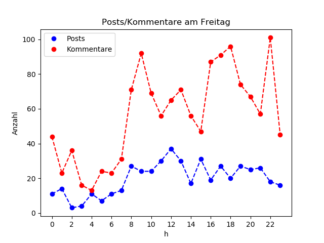 dia_Freitag