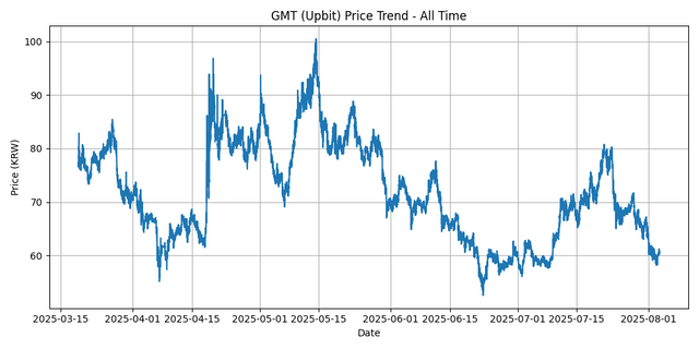 All Time Graph