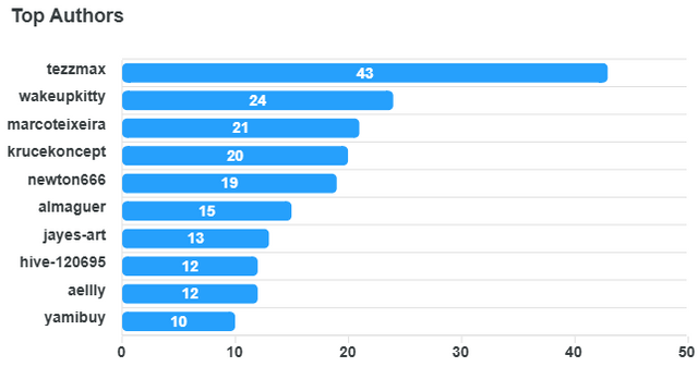 top-authors-chart.pn