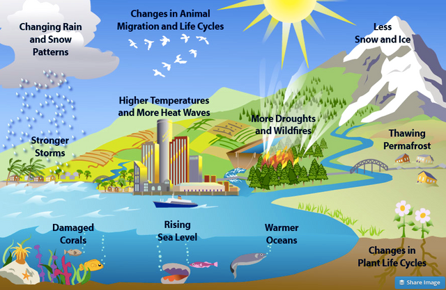 10-other-climate-effects-EPA.png