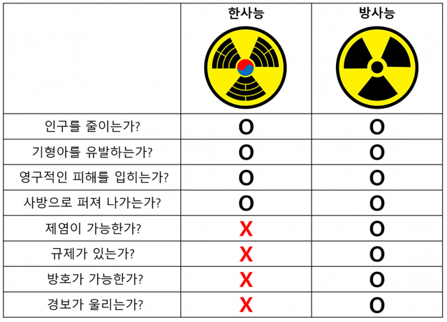 한사능 VS 방사능.png