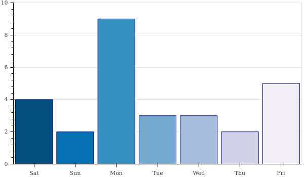 weekly_number_contributions.png