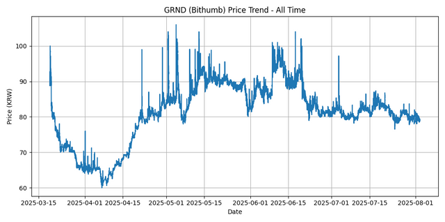 All Time Graph