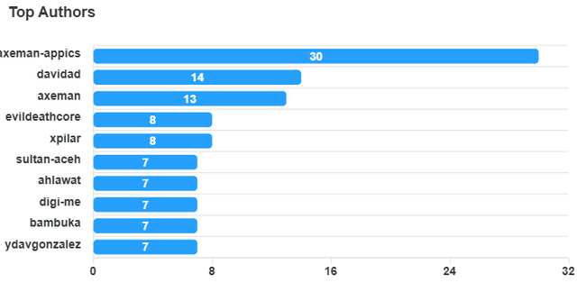 top-authors-chart (1).png