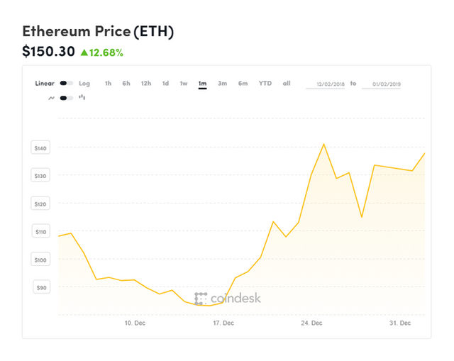 coindesk-ETH-chart-2019-01-02.png