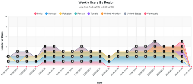 Weekly Users By Region