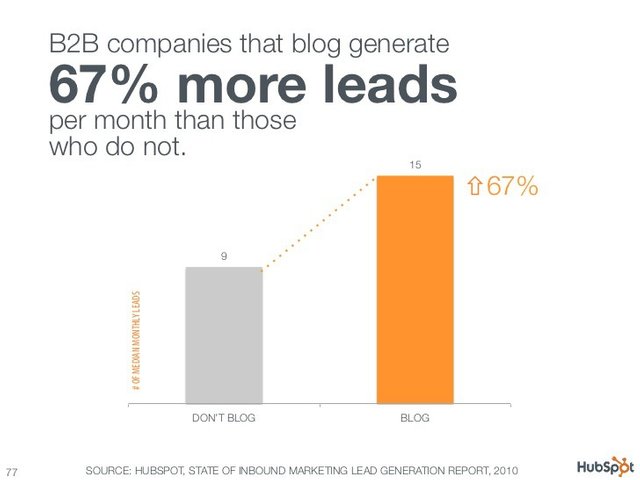 Content-marketing-Generates-leads.jpg