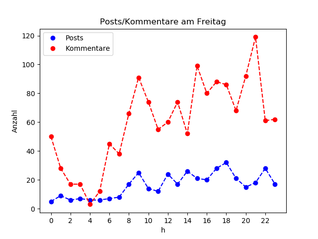 dia_Freitag