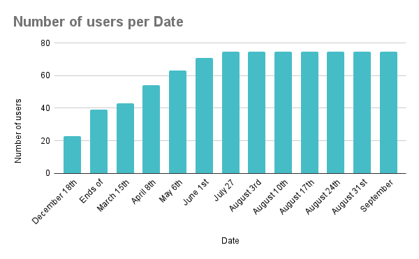 Number of users per Date (1).png